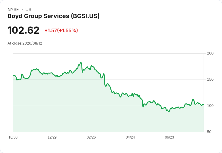博伊德集團第二季財報不如預期,非GAAP每股盈餘僅$0.80!