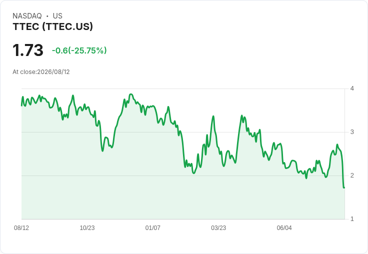 TTEC 2026年展望大調整！預期收入將下滑8％，啟動數位業務戰略選項審查