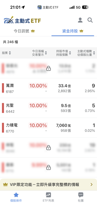 08/12 主動式ETF共識|南電漲停獲追捧,萬潤漲停卻遭砍