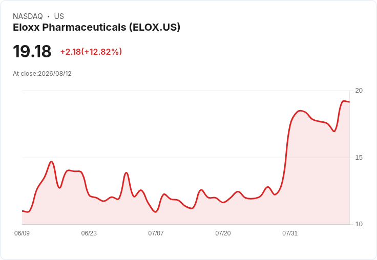Eloxx製藥第二季財報出爐！每股虧損達-$0.66，現金流能撐到2028年？