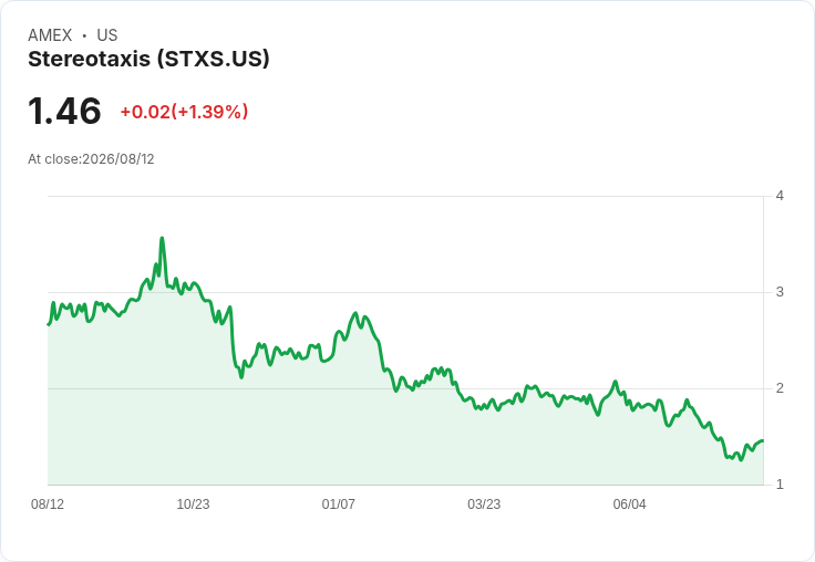 Stereotaxis 預期2026年第四季重複收入達800萬美元，MAGiC 採用仍受供應限制