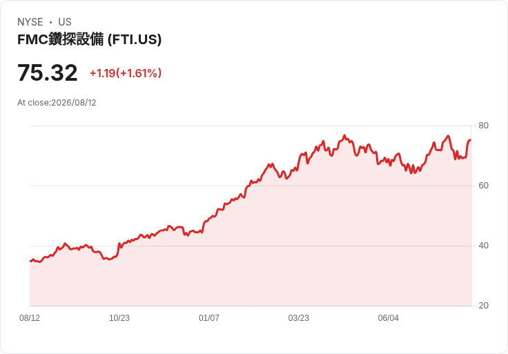 TechnipFMC 獲得 Azule Energy 重要合約,展現強勁市場實力!