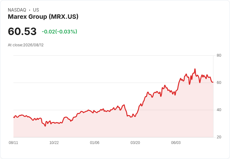 Marex Group 2026年獲利預測:市場期待強勁成長與穩健表現!