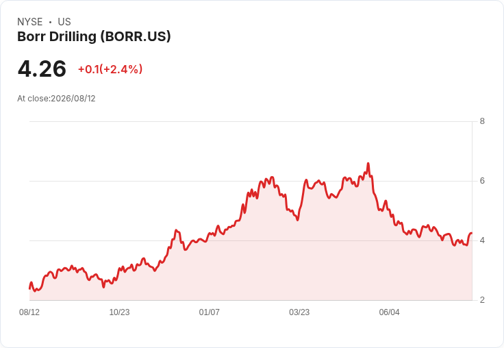 Borr Drilling 第二季財報慘淡：每股虧損達 -$0.79，營收不及預期