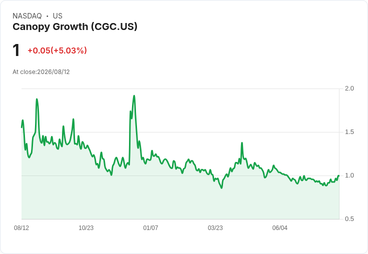 Canopy Growth 創新策略:收購MTL後瞄準歐洲大市場,成本削減助力增長!