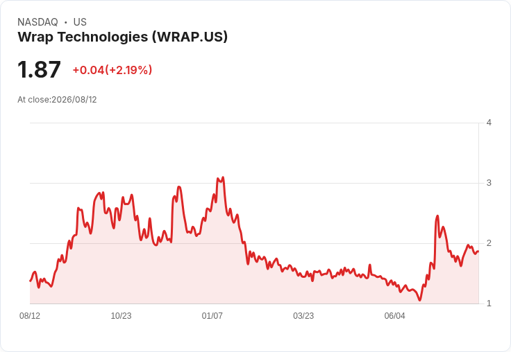Wrap Technologies 瞄準 100％ 收入增長，ATF 判定推動私人安全市場擴張及 Frenel 防衛平臺拓展