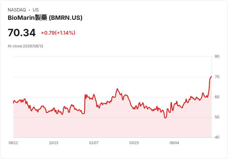 BioMarin收購Amicus擴大罕見疾病市場，目標加速去槓桿化！