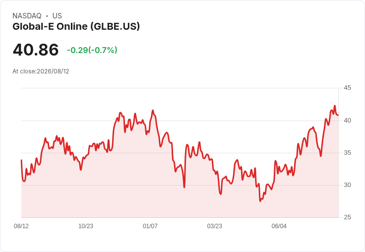 全球電商平臺Global-E Online Q2業績亮眼：每股盈餘0.27美元超預期，營收達到3億美元成長39％！
