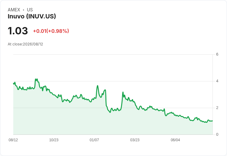 Inuvo宣佈2027年意圖關鍵達成現金中立的路徑,獲得1300萬美元融資助力