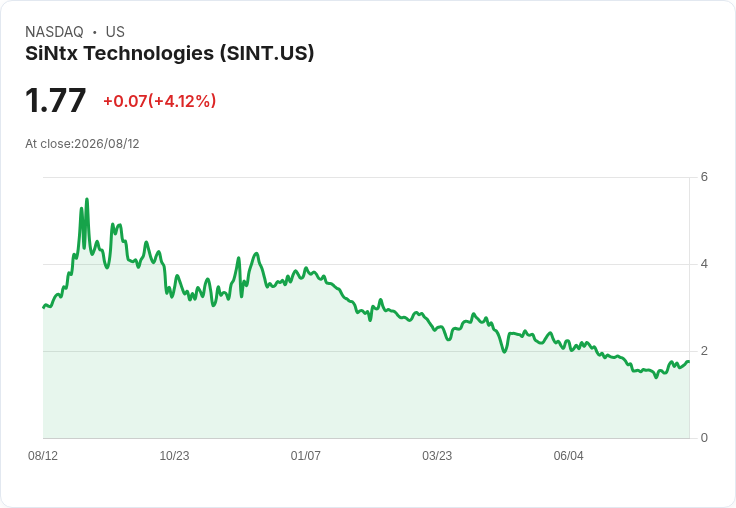 SINTX科技預期第三季營收達90萬至110萬美元，第四季將攀升至100萬至130萬美元！