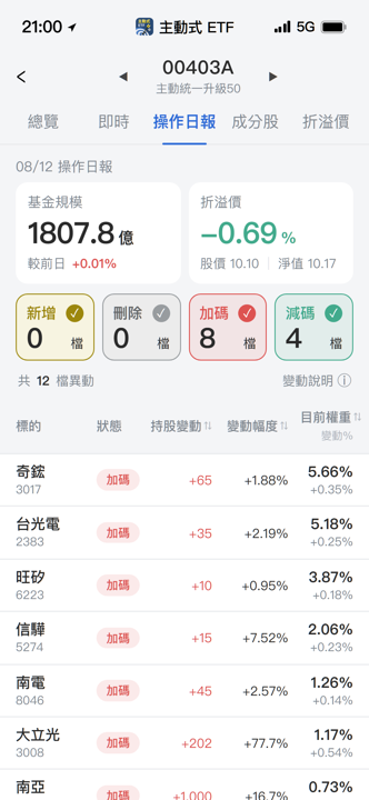 【00403A】08/12 操作日報｜暴買大立光，狂砍臻鼎-KY