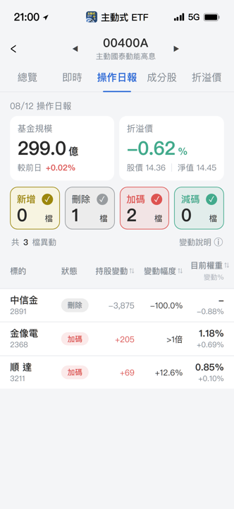 【00400A】08/12 操作日報|出清中信金,資金轉進金像電