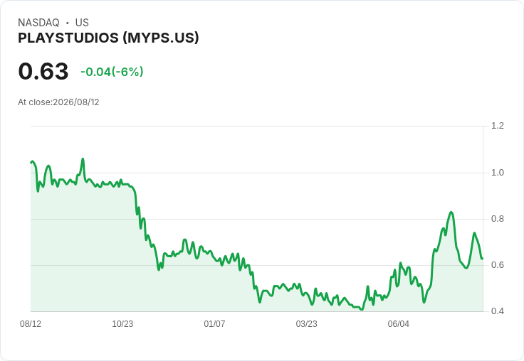 PlayStudios (NASDAQ:MYPS) 第二季業績不如預期,銷售下滑引發市場擔憂!