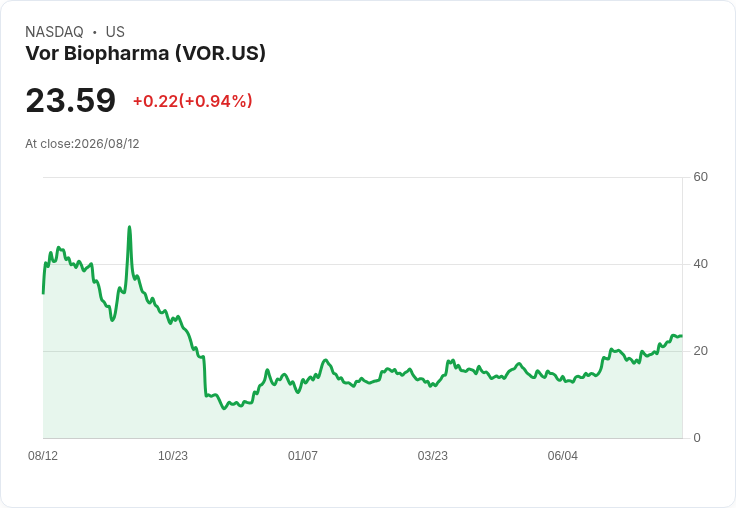 Vor Biopharma第二季財報出爐！現金流狀況穩定，未來展望樂觀