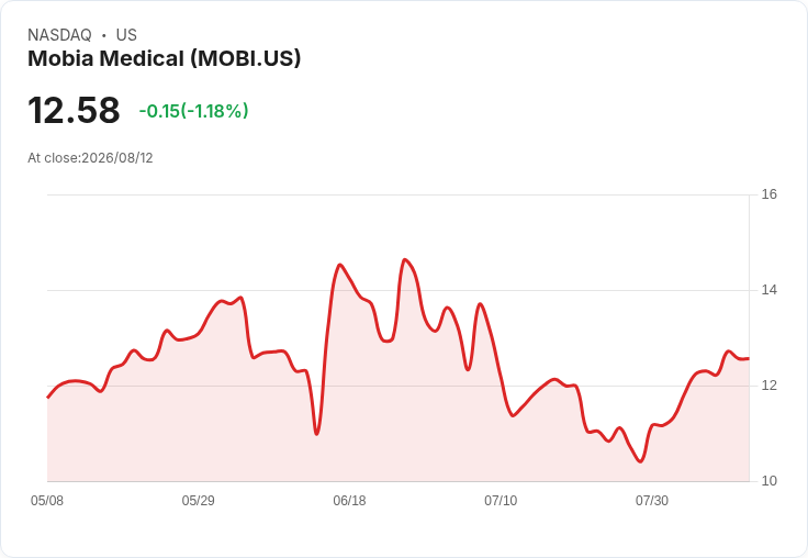 Mobia Medical 預測2026年營收將達5400萬至5600萬美元,成長目標高達75%