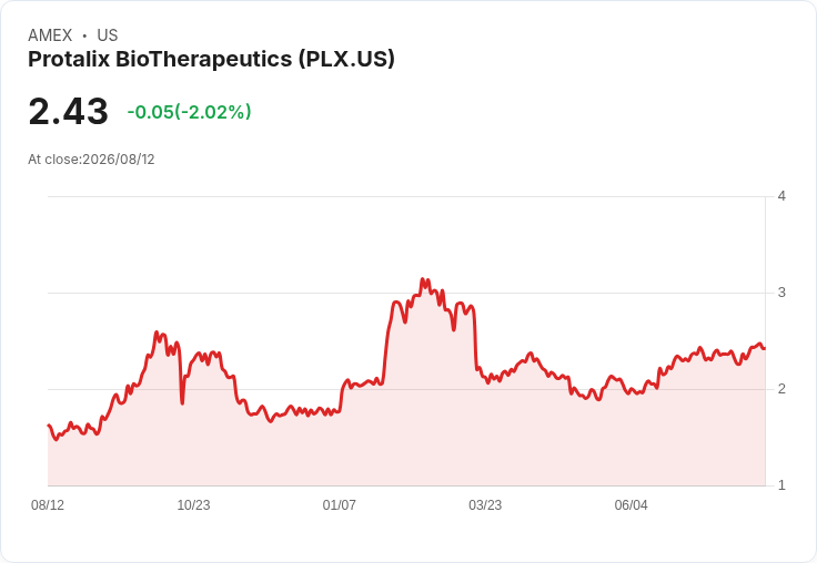 Protalix BioTherapeutics Q2 財報亮眼！每股盈餘超預期，營收激增26.4％