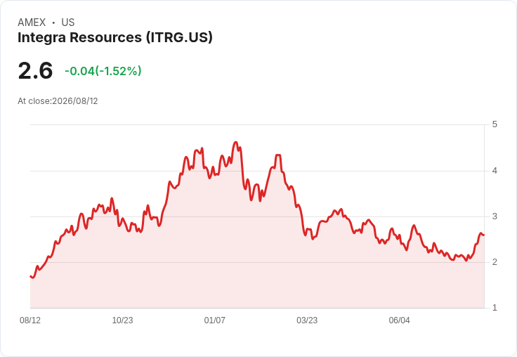 Integra Resources Corp. 第二季財報不如預期,非GAAP每股盈餘僅0.06美元!