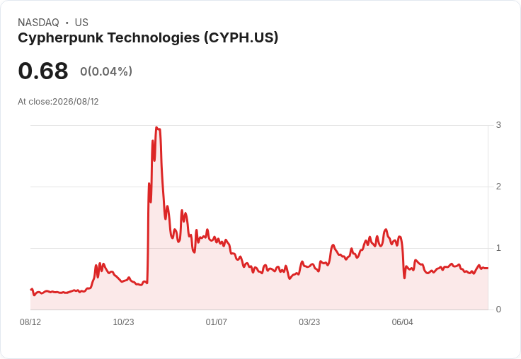 Cypherpunk Technologies 第二季財報出爐:每股盈餘超預期,現金資產達760萬美元!