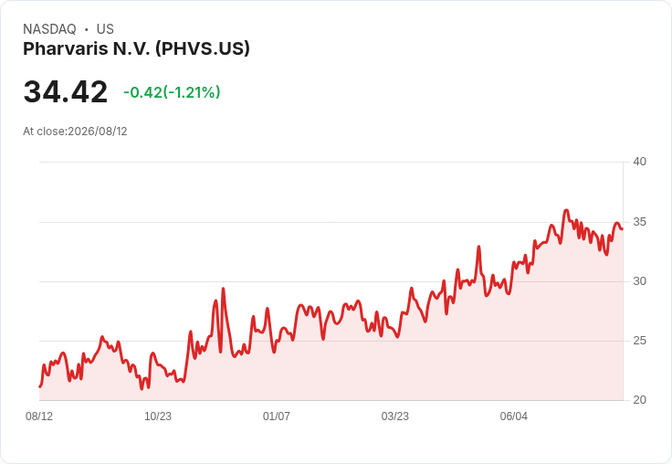 Pharvaris第二季虧損擴大至4780萬歐元，股東壓力加劇！