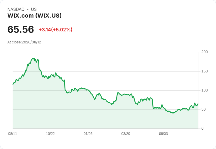 WIX Q2業績超預期！AI平臺擴充套件助推成長與利潤提升