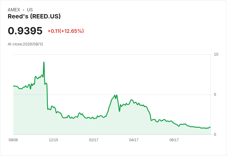 Reed's 第二季財報失利！每股虧損達 -$0.36，營收不及預期