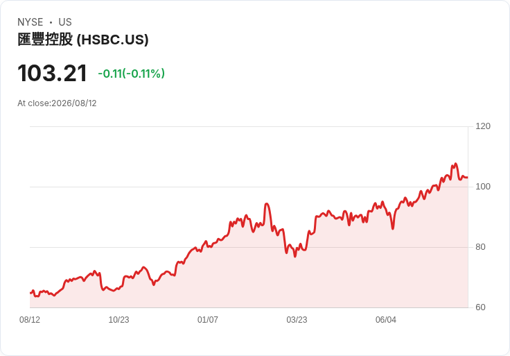 HSBC全球保險CEO愛德華·蒙克裡夫即將離職，銀行高層再掀變革浪潮！