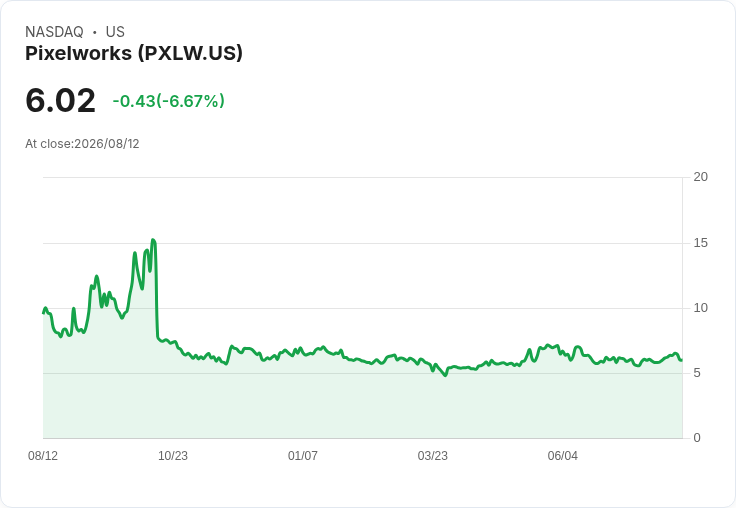 Pixelworks 預期 2026 年每季現金營運支出低於250萬美元，並簽訂多年度裝置認證協議