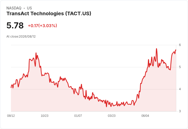TransAct科技展望2026年調整後EBITDA達150萬至200萬美元，啟動賭場與遊戲業務戰略檢討