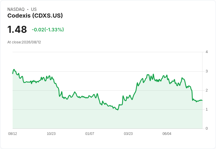 Codexis 預告 2026 年營收將達 7200 萬至 7600 萬美元，計畫斥資 2500 萬建設 GMP 設施！