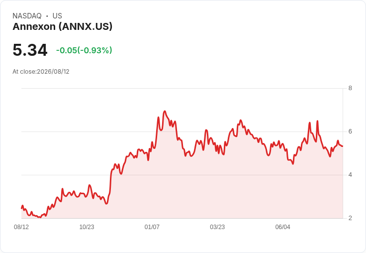 Annexon Biosciences Q2財報不如預期 每股虧損達-$0.28引發市場關注