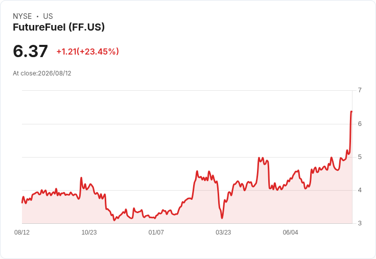 FutureFuel預計2026年下半年將獲得2200萬美元的45Z信用貨幣化收益,並目標實現正向調整後EBITDA