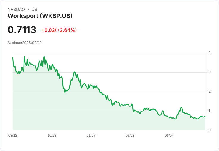 Worksport聚焦2026年現金流平衡，目標季度收入達1200萬至1290萬美元！