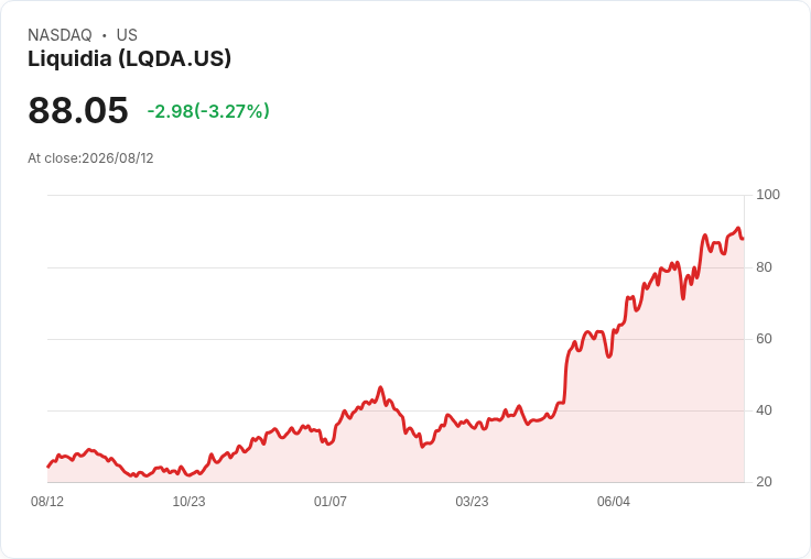 Liquidia Q2 財報出爐：每股盈餘 $0.74 符合預期，營收 $171.68M 超越市場預測！