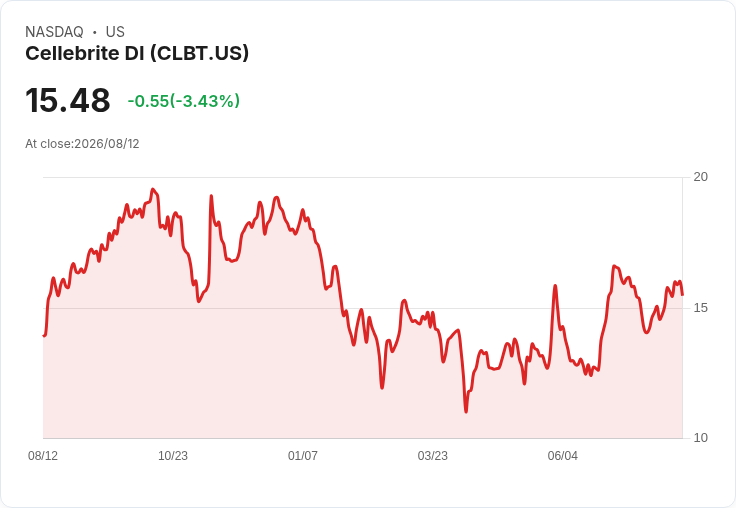 Cellebrite Q2 2026 財報預告:營收增長但獲利預估下滑,投資者該如何應對?