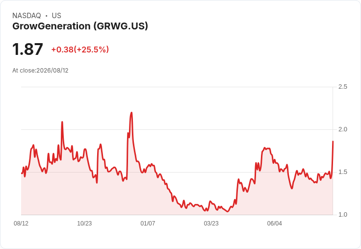 GrowGeneration Q2營收超預期 股價激增27％ 創下連續三季成長