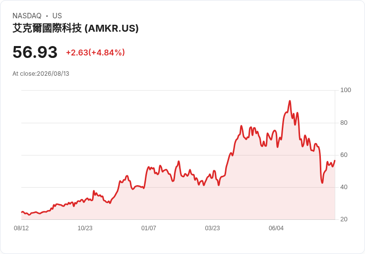 安可科技宣佈每股$0.0835的季度股息，投資者關注未來展望！