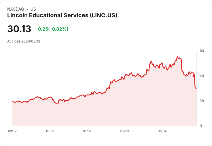 林肯教育(LINC)股價大跌15.9%!新生入學增長急劇放緩引發投資者擔憂