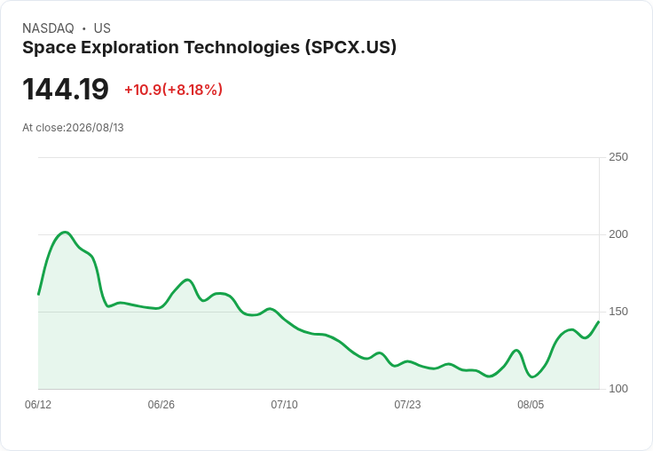 挪威主權財富基金首次揭露對SpaceX投資12億美元,成為重要股東!
