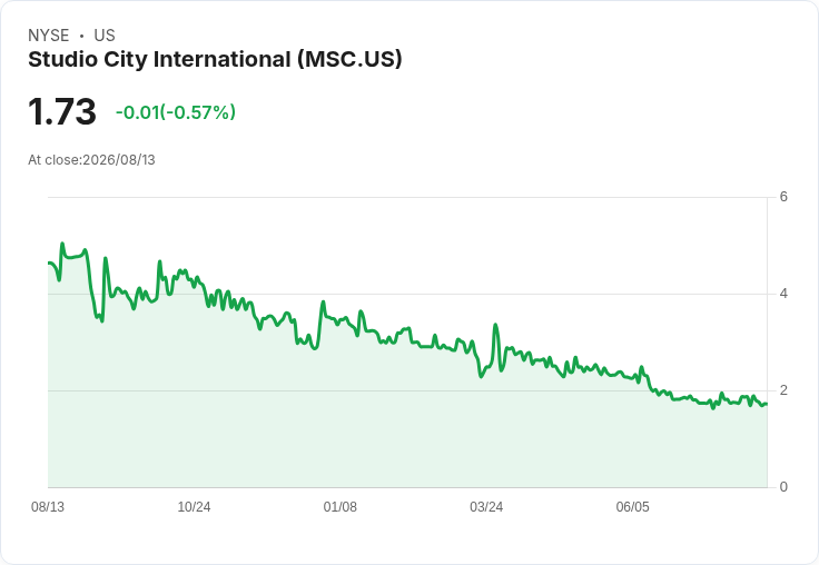 Studio City International Q2 財報出爐!每股虧損0.08美元,營收下滑13.4%