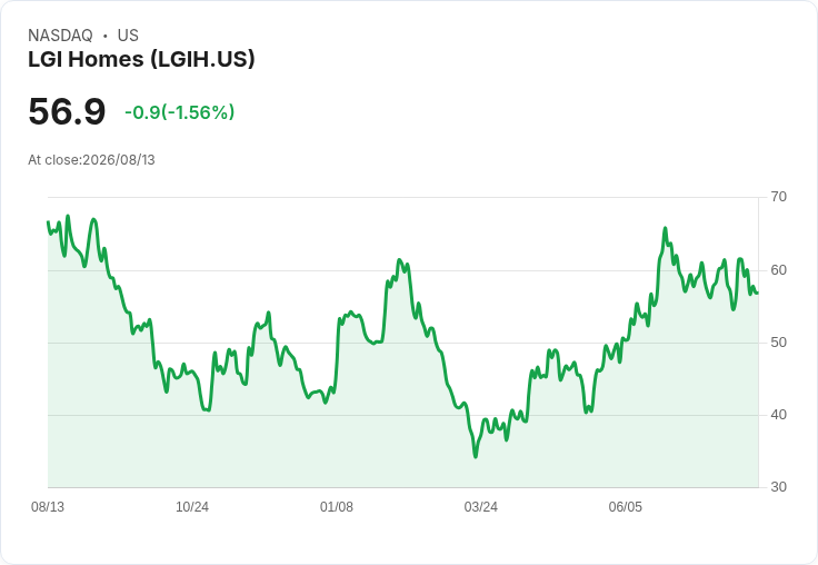 LGI Homes Q2財報超預期，分析師五大關鍵問題引發熱議！