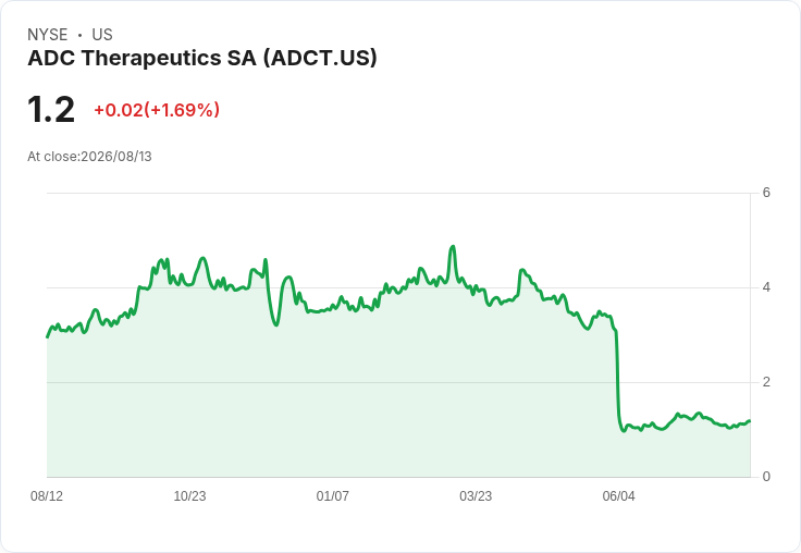 ADC Therapeutics Q2 財報前瞻:市場期待虧損減少與微幅成長!