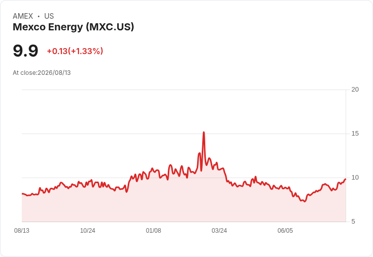 增長驚人！Mexco Energy Q1 營收攀升13％ 但產量卻下滑
