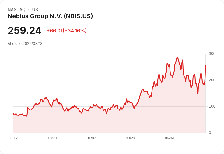 Nebius股價暴漲20％！AI基礎設施需求激增，未來展望引發熱議
