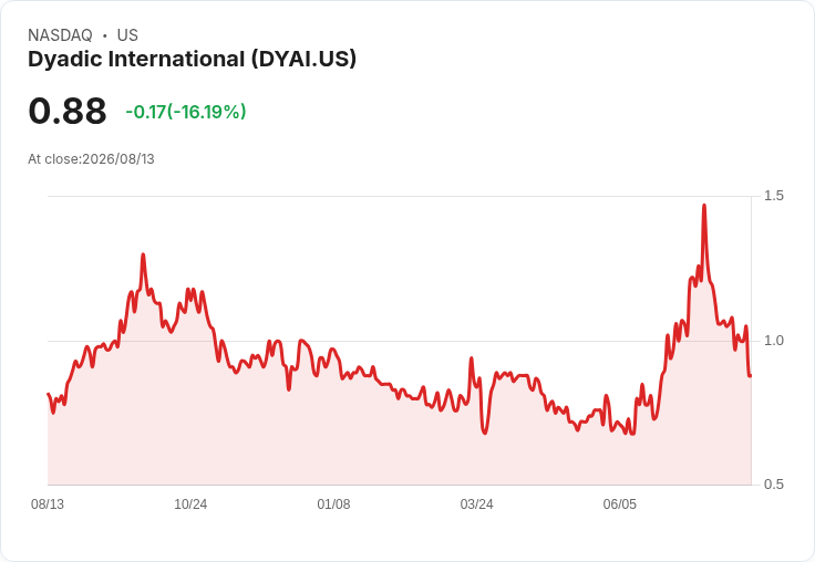 Dyadic International Q2 2026：轉型商業模式顯成效，成本降低40％卻面臨資金挑戰！