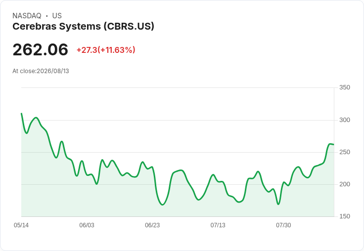 Cerebras Systems Q2 營收創新高！預測年終收入將突破8800萬美元
