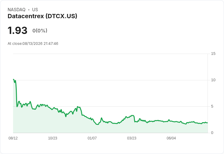 Datacentrex, Inc. 第二季業績揭曉：收入持平，虧損擴大