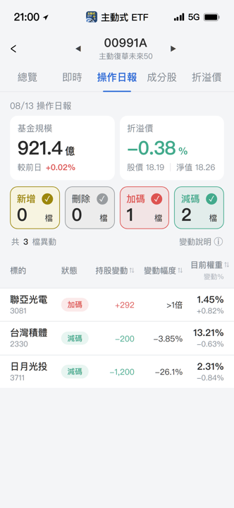 【00991A】08/13 操作日報|經理人翻倍加碼聯亞光電