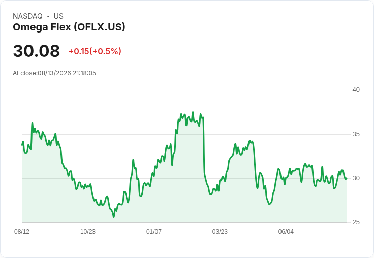 Omega Flex Q2財報出爐!每股盈餘0.27美元,營收暴跌5.8%