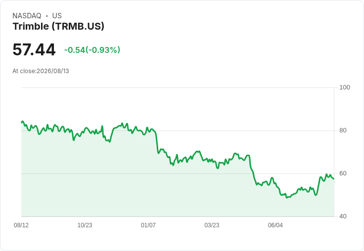 Trimble 調高 2026 年營收預測至 39.25 億美元,EPS 提升至 3.65 美元,同時啟動運輸與物流業務的戰略評估!