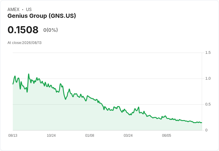 Genius Group第二季財報亮眼！每股淨資產達0.62美元，年增57％